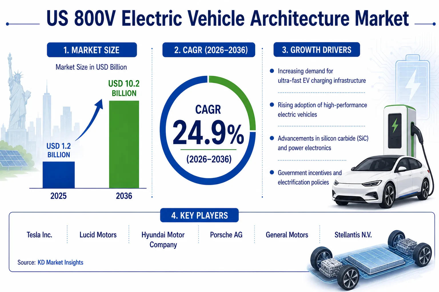 US 800V Electric Vehicle Architecture Market